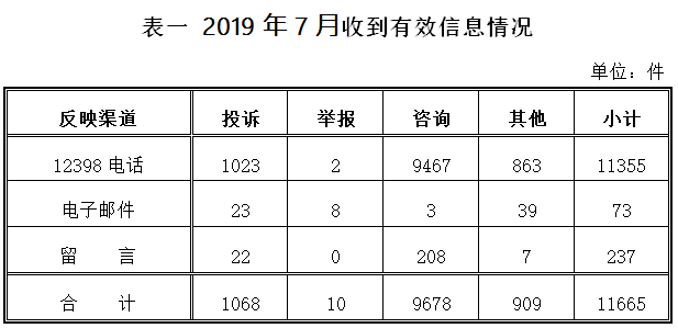 2019年7月12398能源監管熱線投訴舉報處理情況