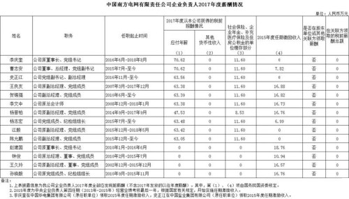 7大電力央企高層工資曝光，舒印彪、孟振平等大佬誰年薪最高？