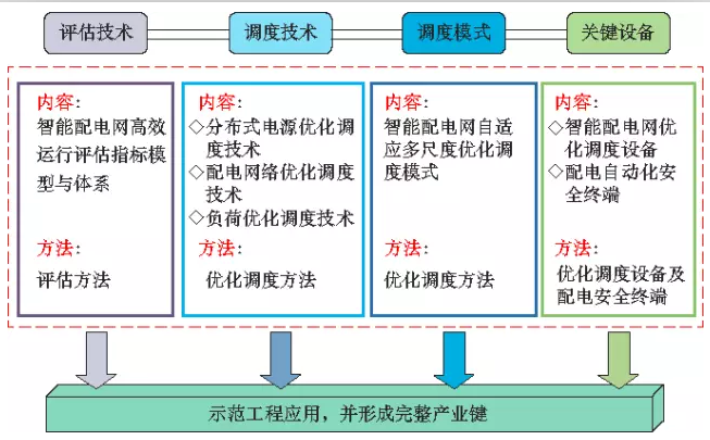 智能配電網優化調度在南京的應用