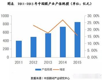 我國膜法水處理市場規模及趨勢預測（圖）
