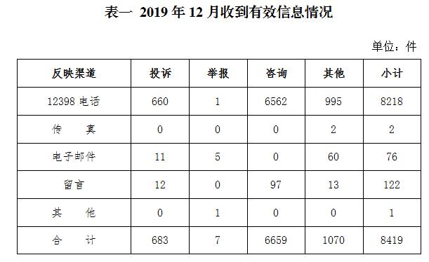 2019年12月12398能源監管熱線投訴舉報處理情況