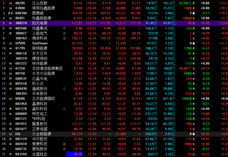 光伏概念持續走高 協鑫集成漲停，固德威大漲17%，陽光電源漲超13%