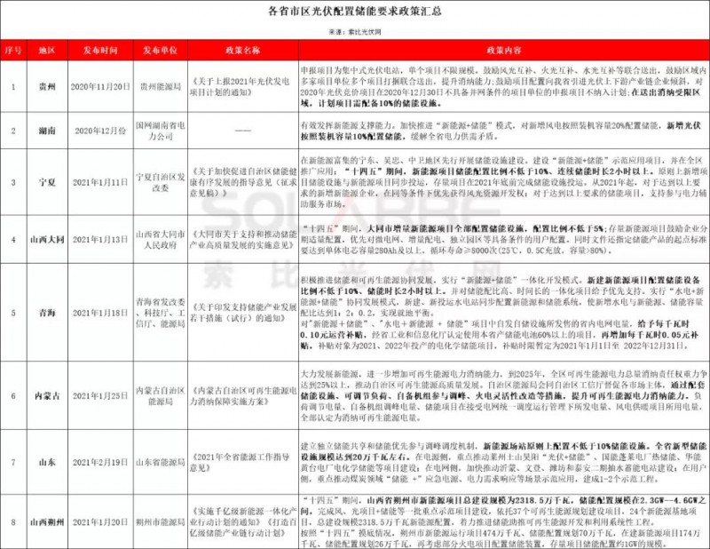 助力零碳時代，光伏發電如何做到可儲可控？