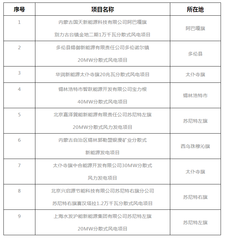 錫盟能源局公示2021年分散式風電、分布式光伏項目競爭優選結果