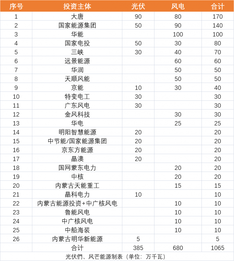 內(nèi)蒙古10.65GW風、光保障項目優(yōu)選公示：大唐、國家能源集團、華能、國家電投、三峽領銜