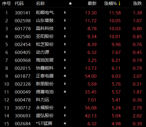 受華為儲能項目影響，儲能板塊近80家個股上漲！晶科科技、山東章鼓等強勢漲停