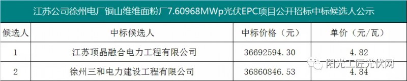 4.82元/瓦，國(guó)家能源集團(tuán)7.6MW光伏項(xiàng)目EPC中標(biāo)候選人公示！
