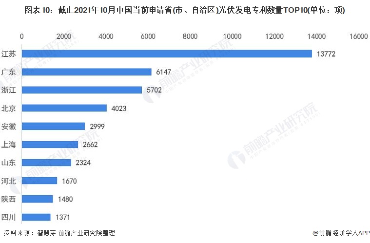 圖表10：截止2021年10月中國當前申請省(市、自治區(qū))光伏發(fā)電專利數(shù)量TOP10(單位：項)