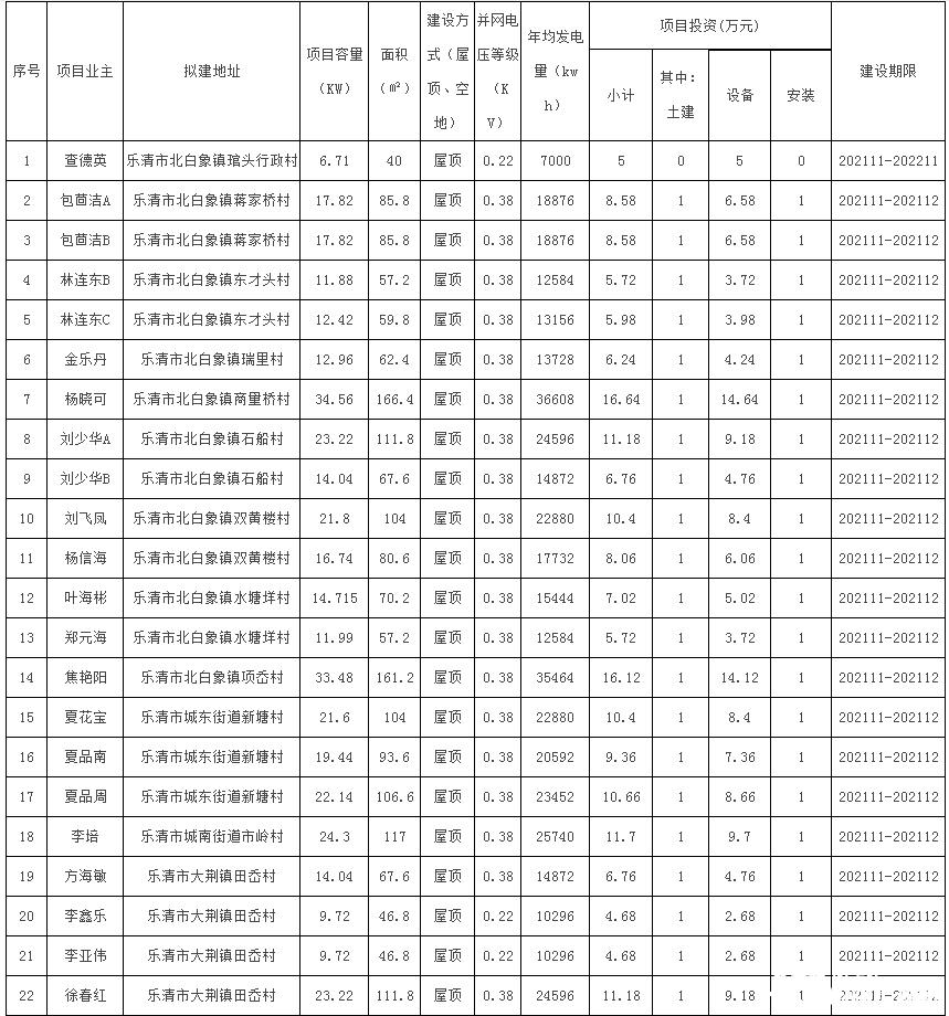 78戶，總裝機容量1483.69kW！浙江樂清市發改局發布2021年第二十三批居民家庭屋頂分布式光伏發電項目備案通知