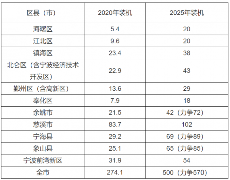 0.2元/度、0.45元/度！浙江寧波、平湖發布光伏補貼政策！