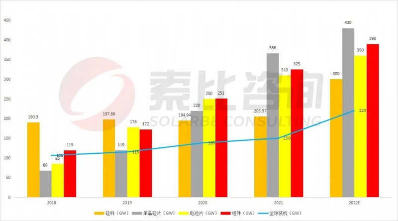 組件重回1.7~1.8元！索比咨詢2022年光伏產業鏈供需與價格趨勢分析