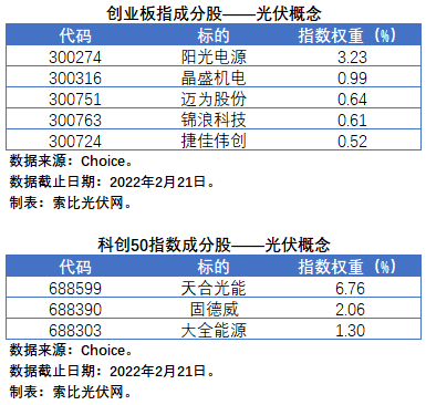 盤點股指成分股中的光伏企業：規模日益提升，影響力與日俱增