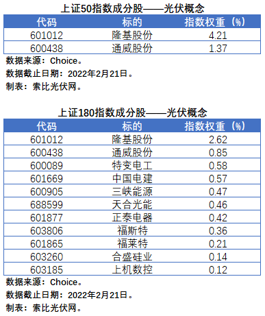 盤點股指成分股中的光伏企業：規模日益提升，影響力與日俱增