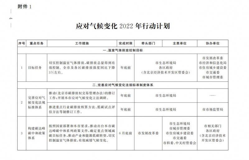 大力發展光伏、提高新能源消費優先級！北京市發改委公布《應對氣候變化2022年行動計劃》