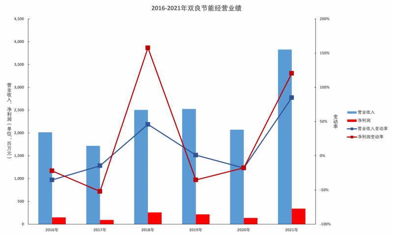 雙良節能年報解讀:多晶硅還原爐業務仍有顯著增長空間,硅片產能達產后營收將超百億