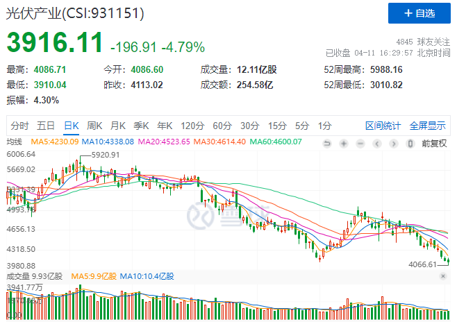 光伏板塊暴跌4.8%，市場“黃金坑”若隱若現(xiàn)！