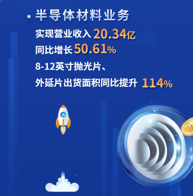 中環股份2021年度及2022年一季度報告:2022年Q1營收133.68億,同比增長79.13%!