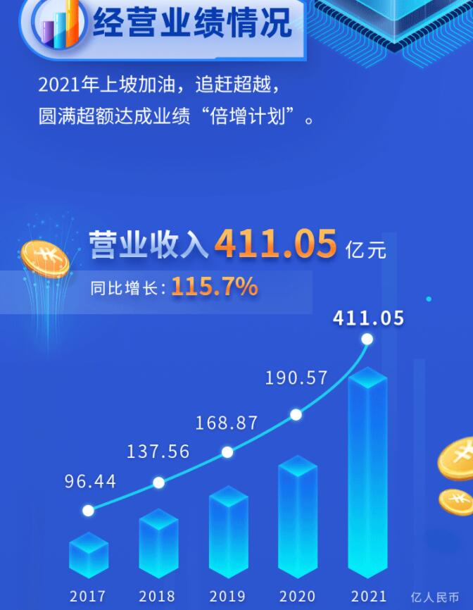 中環股份2021年度及2022年一季度報告:2022年Q1營收133.68億,同比增長79.13%!