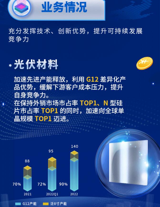 中環股份2021年度及2022年一季度報告:2022年Q1營收133.68億,同比增長79.13%!