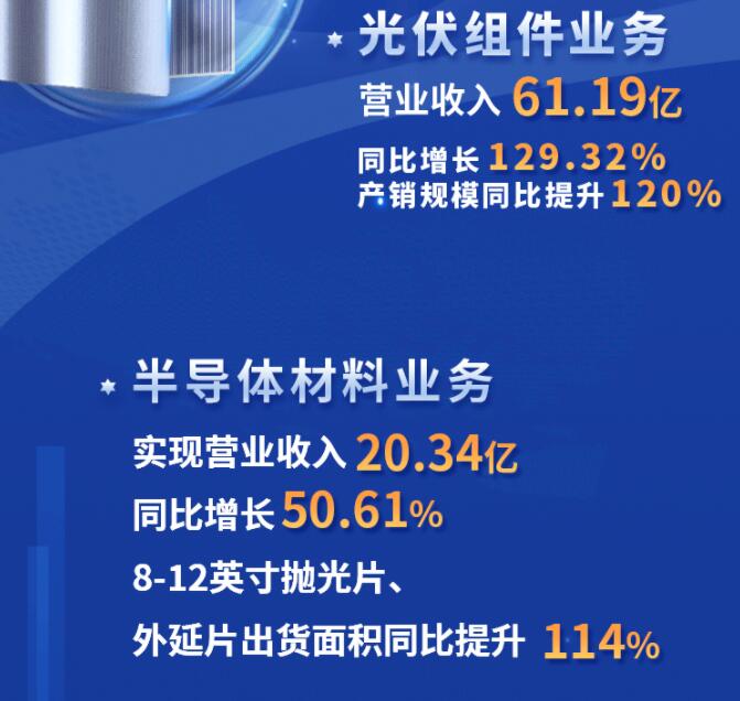 中環股份2021年度及2022年一季度報告:2022年Q1營收133.68億,同比增長79.13%!