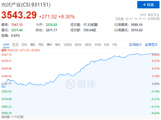 刺激！光伏板塊單日暴跌7.39%后，又單日暴漲8.3%！