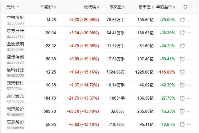刺激！光伏板塊單日暴跌7.39%后，又單日暴漲8.3%！
