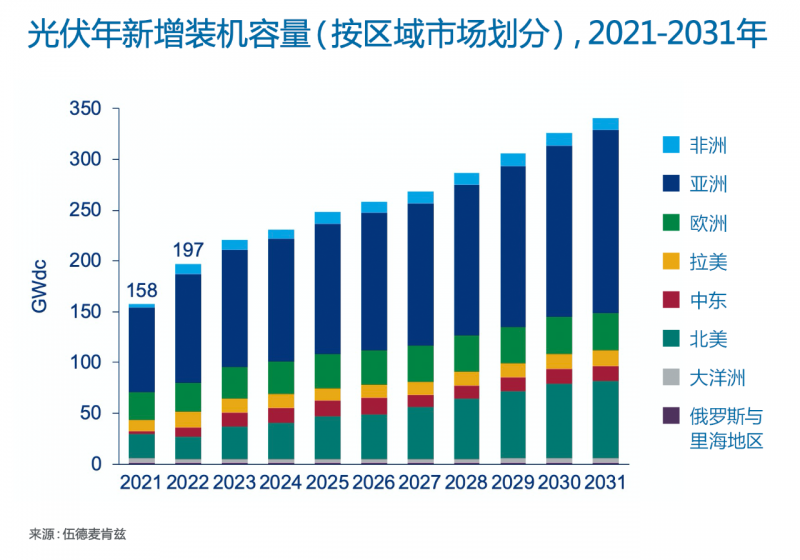 Wood Mackenzie：2022年全球光伏市場年新增裝機(jī)容量有望達(dá)到197GW，同比增長25%！