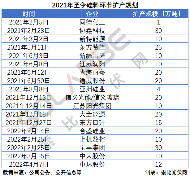 硅料環(huán)節(jié)分析：2022年將再迎“量價(jià)齊升”，頭部企業(yè)成本優(yōu)勢(shì)顯著