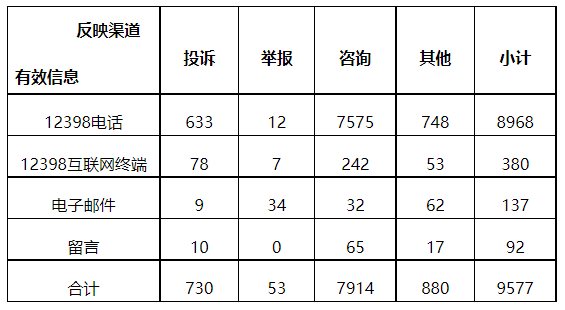 分布式光伏項目上網電費結算、補貼轉付不及時是主要問題！4月12398能源監管熱線投訴舉報處理情況通報