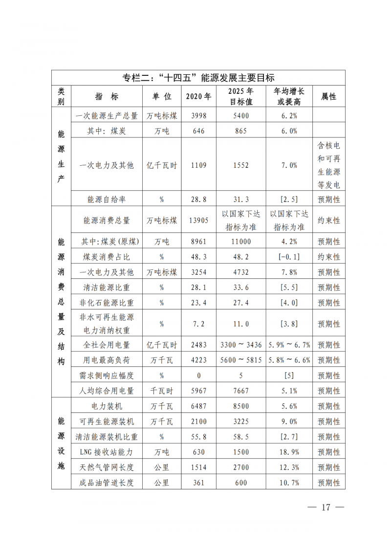 光伏新增300萬千瓦！福建省發布《“十四五”能源發展專項規劃》