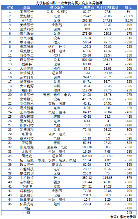 這些光伏標的，股價即將創歷史新高！