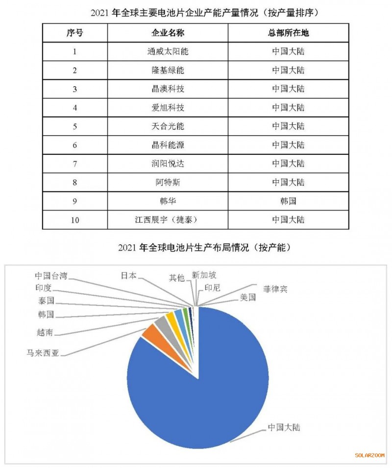 2021年電池片產能大幅提升 同比增長69.8%！