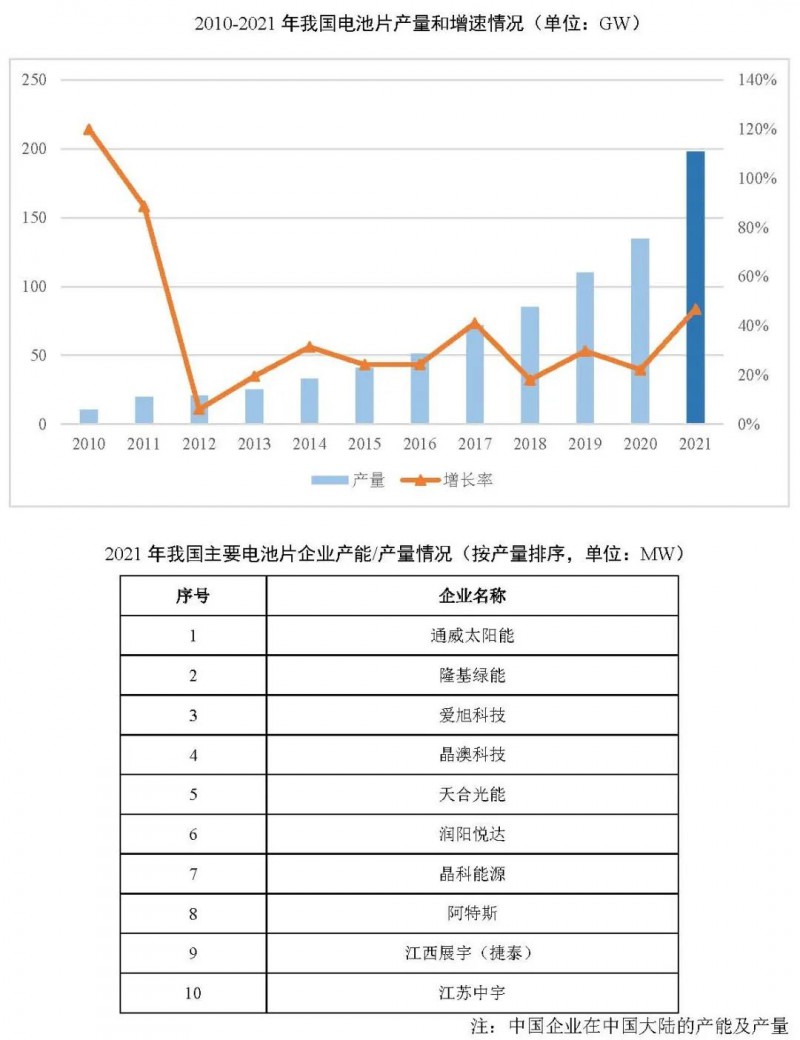 同比增長69.8%！全球晶硅太陽能電池片總產能達到423.5GW