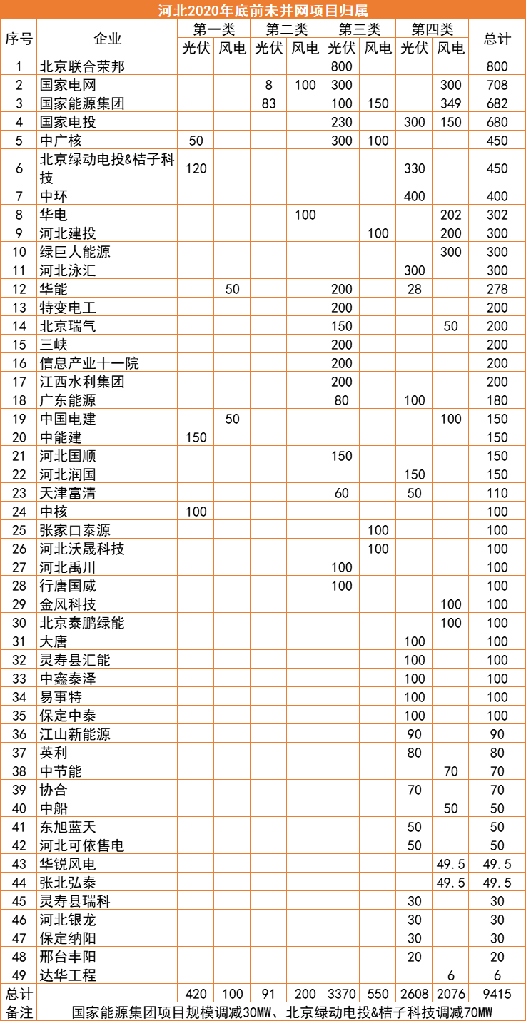 河北：2022年底前光伏并網(wǎng)超17GW，420MW項(xiàng)目被取消