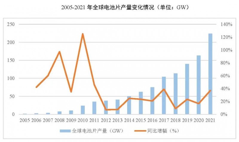 同比增長(zhǎng)69.8%！全球晶硅太陽能電池片總產(chǎn)能達(dá)到423.5GW