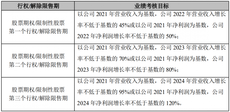 晶澳科技發布激勵計劃，2022-2024年營收和凈利潤CAGR或將超過25%和30%！