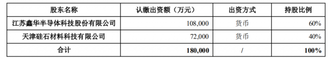 注資45億！TCL科技攜手江蘇中能布局10萬噸顆粒硅+1萬噸電子級(jí)多晶硅！