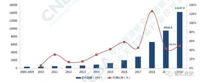 高價組件、產業配套、配儲能，光伏行業新三座大山！