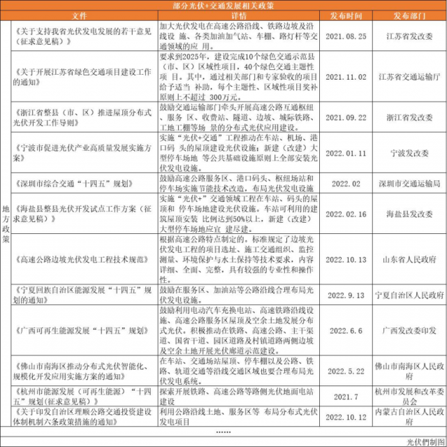 高速公路、鐵路沿線、地鐵、港口碼頭……“光伏+交通”正乘風而起！