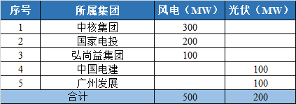 800MW！甘肅隴南風光競配結果公示