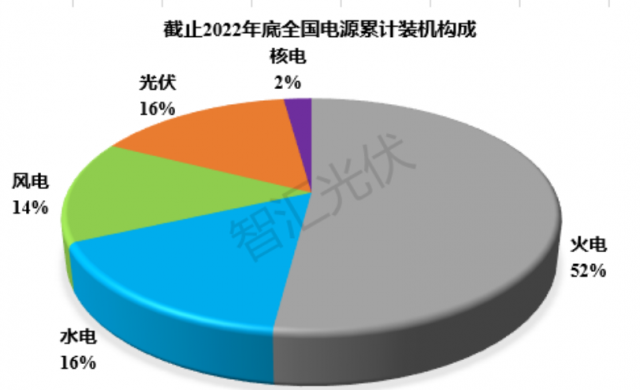 2011~2022：各類電源裝機、發電量情況！