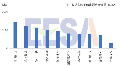 2022年中國企業全球儲能小功率PCS出貨量排名公布