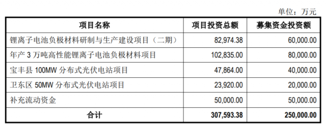 定增25億，國資背景上市企業擬投建分布式光伏電站