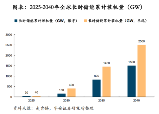 鋰電價格戰愈演愈烈，液流電池助力中國儲能再上新臺階