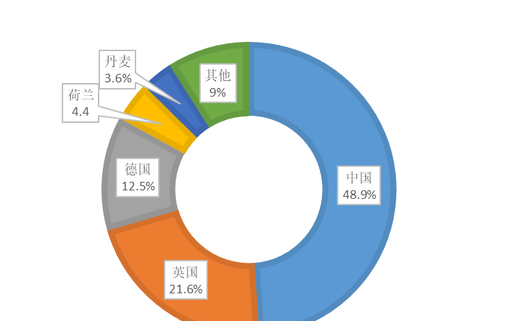 全球海上風電發展現狀及展望