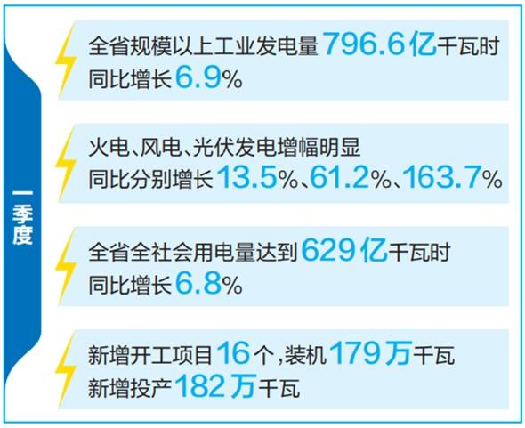 云南省優化運行調度、加快新能源投產并網