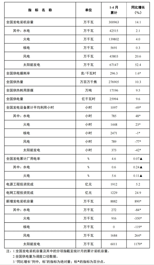 風電新增裝機16.8GW！國家能源局發布1-4月份全國電力工業統計數據