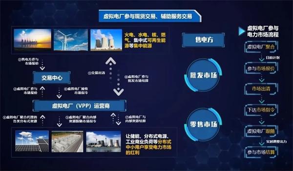弘正儲能數字化技術賦能虛擬電廠，助力電網迎峰度夏