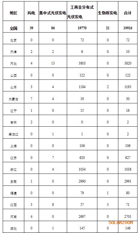 國(guó)家能源局: 2024年12月全國(guó)新增建檔立卡新能